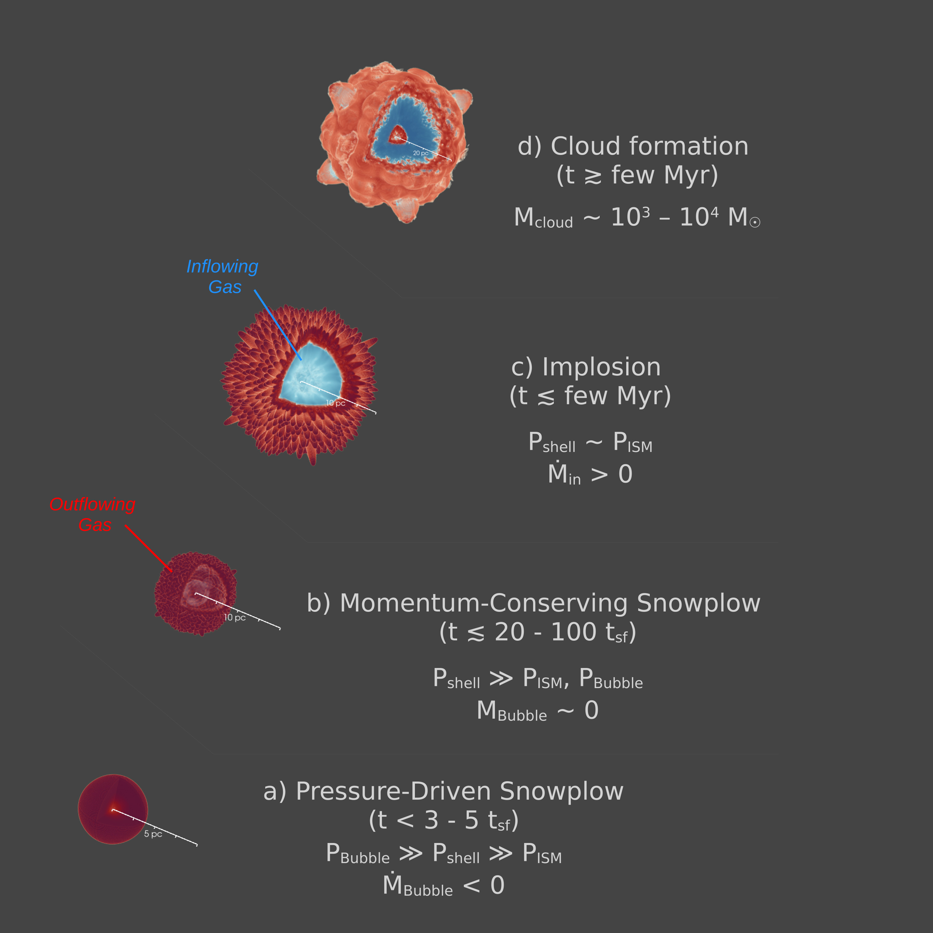 Schematic of SNR cloud formation stages